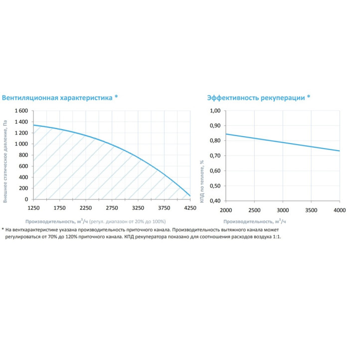 Приточно-вытяжная вентиляционная установка Breezart 4500-C Lux RP W PB 30