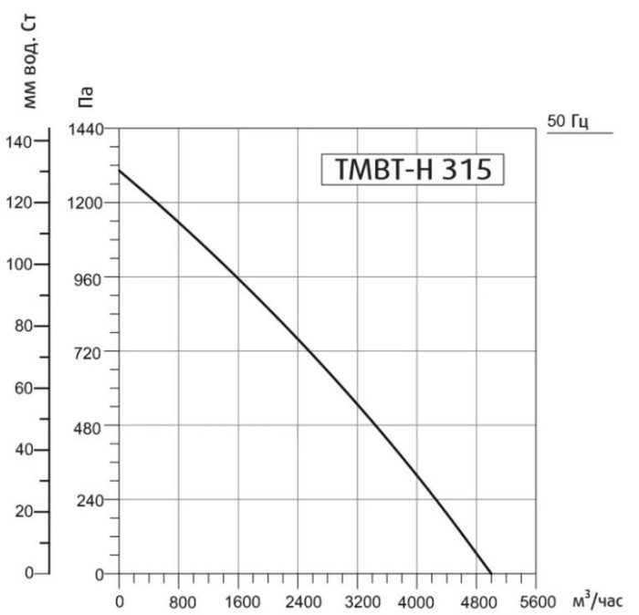 Кухонный вытяжной вентилятор для системы вентиляции Sysimple TMBT-H 315T