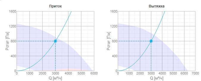 Приточно-вытяжная вентиляционная установка Systemair TOPVEX FR11EL-L-CAV