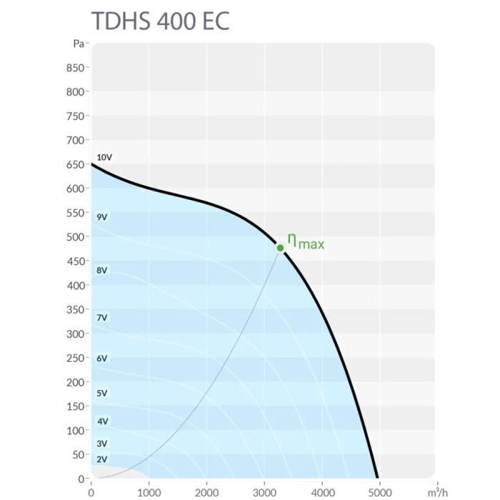 Крышный центробежный вентилятор Sysimple TDHS 400 EC