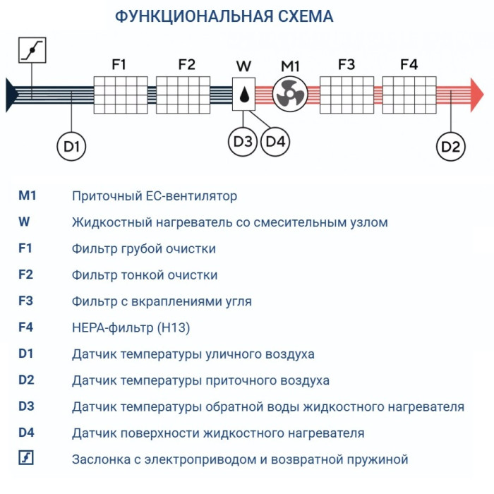 Приточная вентиляционная установка Turkov i-VENT-1000 W 3R