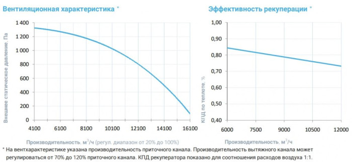Приточно-вытяжная вентиляционная установка Breezart 16000-C Aqua RP W PB