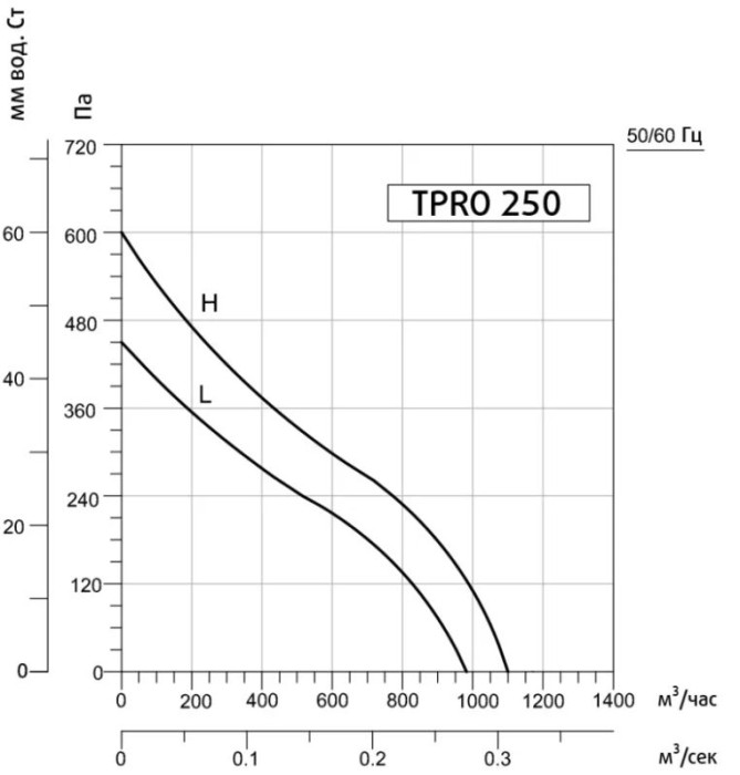 Вентилятор для круглых каналов Sysimple TPRO 315