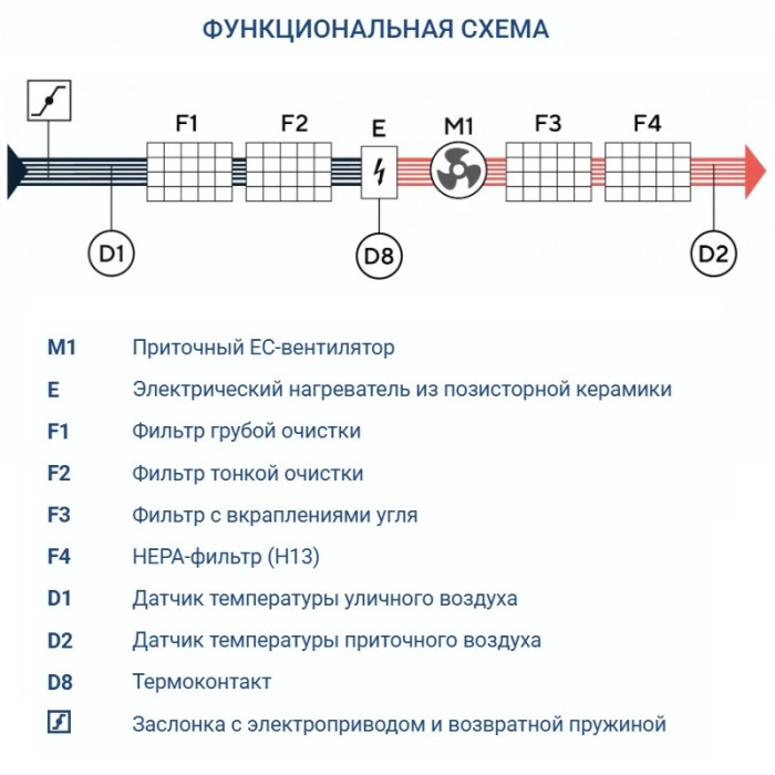 Приточная вентиляционная установка Turkov i-VENT-1500 E