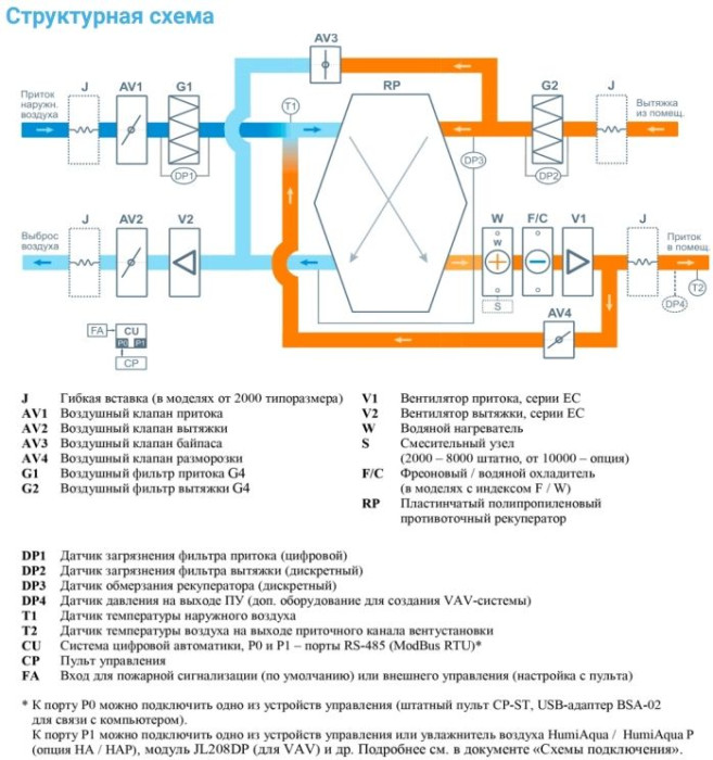 Приточно-вытяжная вентиляционная установка Breezart 8000-C Aqua RP F PB