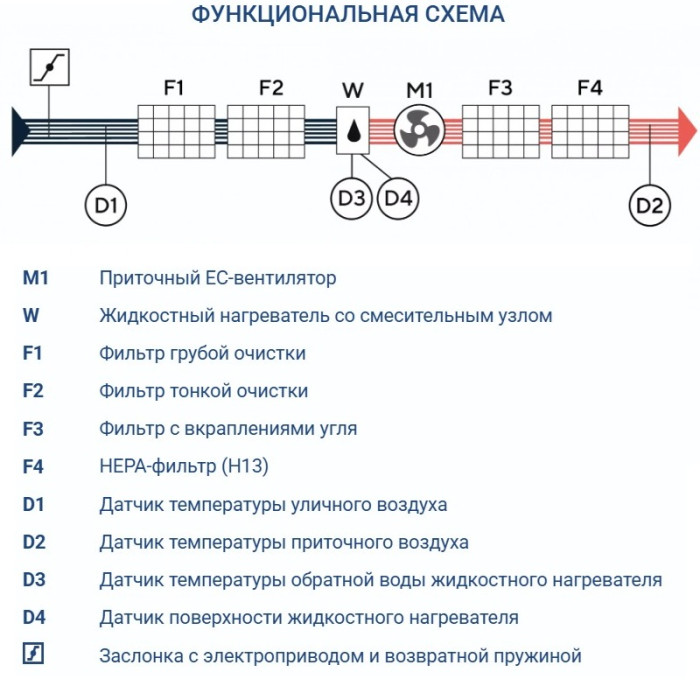 Приточная вентиляционная установка Turkov i-VENT-1500 W