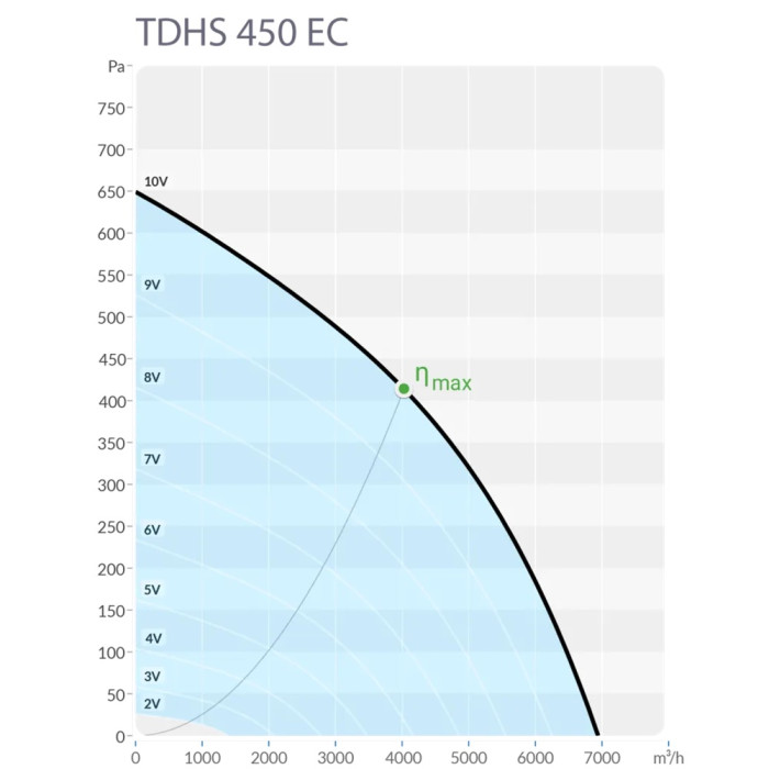 Крышный центробежный вентилятор Sysimple TDHS 450 EC