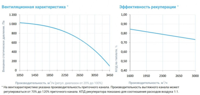 Приточно-вытяжная вентиляционная установка Breezart 3700-C Aqua RP F PB