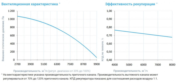 Приточно-вытяжная вентиляционная установка Breezart 8000-C Aqua RR