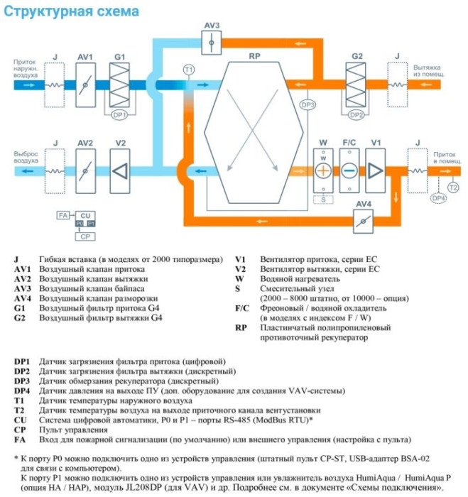 Приточно-вытяжная вентиляционная установка Breezart 3700-C Aqua RP W PB