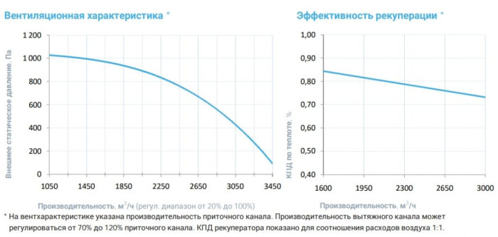 Приточно-вытяжная вентиляционная установка Breezart 3700-C Aqua RP W PB