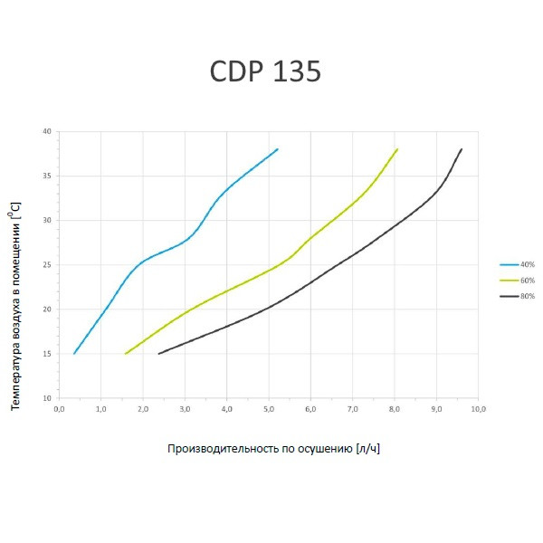Канальный осушитель воздуха Dantherm CDP 135 220В
