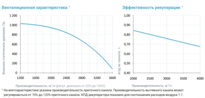 Приточно-вытяжная вентиляционная установка Breezart 3700-C Aqua RR W