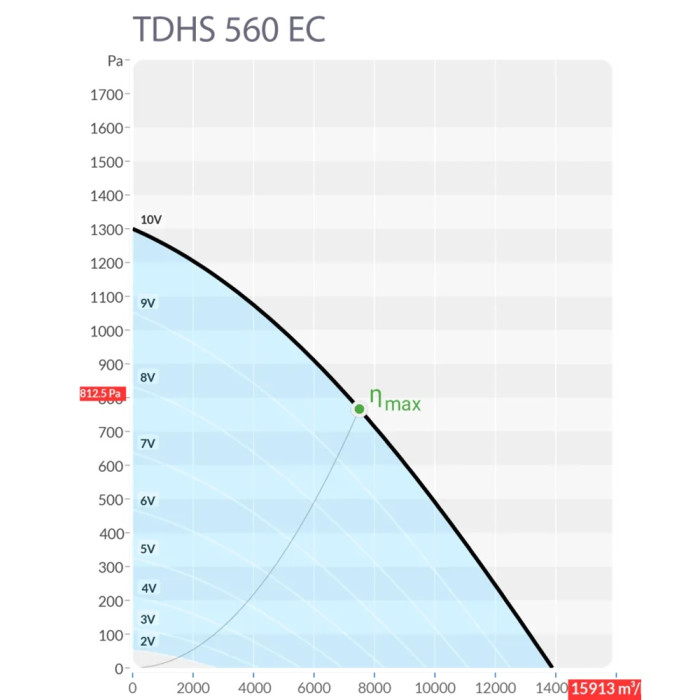 Крышный центробежный вентилятор Sysimple TDHS 560 EC