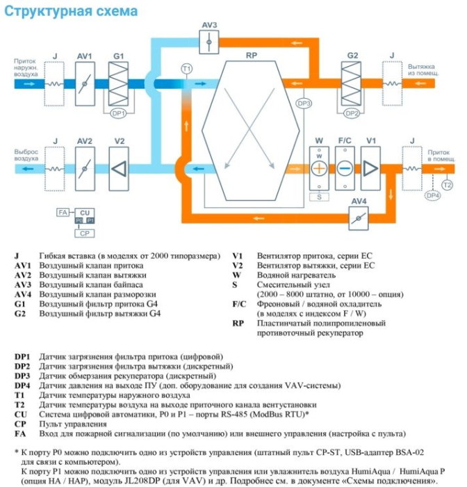 Приточно-вытяжная вентиляционная установка Breezart 2700-C Aqua RP F PB
