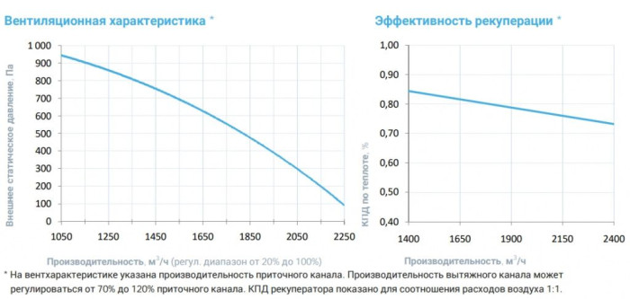 Приточно-вытяжная вентиляционная установка Breezart 2700-C Aqua RP F PB
