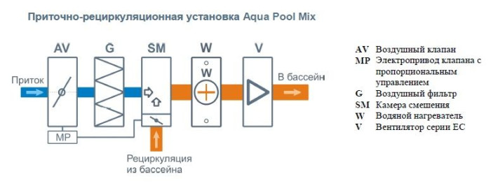 Приточная вентиляционная установка Бризарт 2000 Aqua Pool Mix