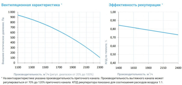 Приточно-вытяжная вентиляционная установка Breezart 2700-C Aqua RP PB