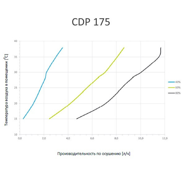 Канальный осушитель воздуха Dantherm CDP 175 380В