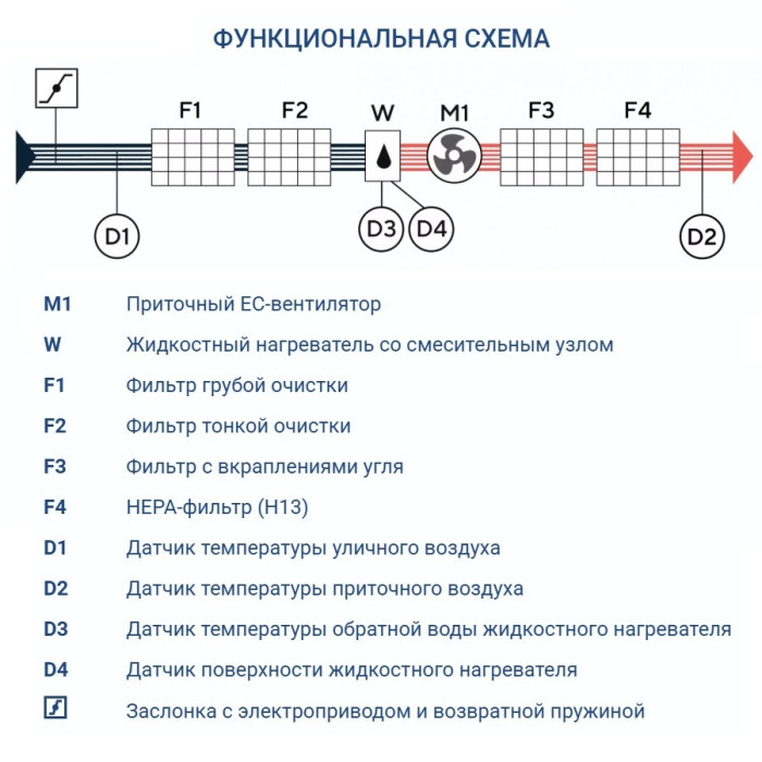 Приточная вентиляционная установка Turkov i-VENT-500 W 3R