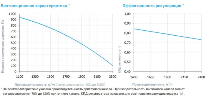 Приточно-вытяжная вентиляционная установка Breezart 2700-C Aqua RP SB
