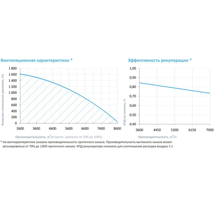 Приточно-вытяжная вентиляционная установка Breezart 8000-C Lux RP F PB 30