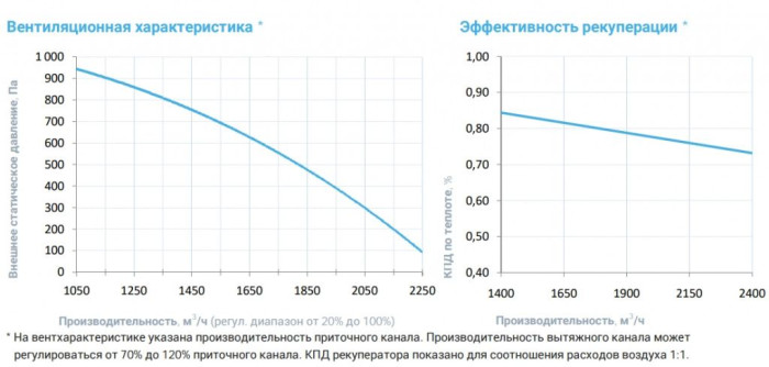 Приточно-вытяжная вентиляционная установка Breezart 2700-C Aqua RP W PB
