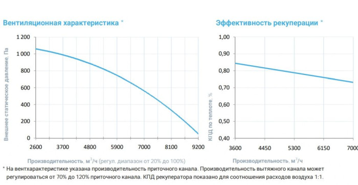 Приточно-вытяжная вентиляционная установка Breezart 8000-C Lux RP F PB 45