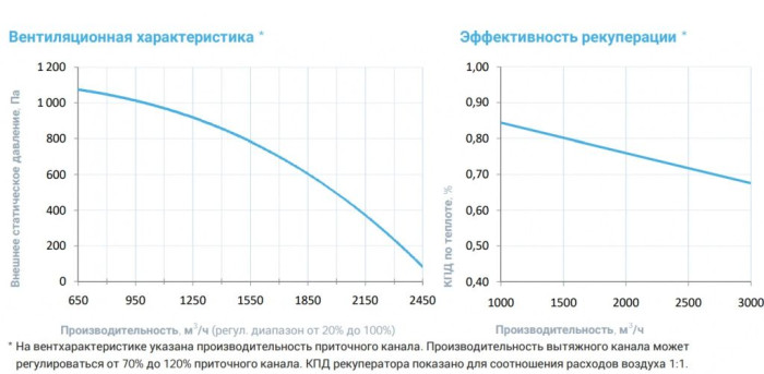 Приточно-вытяжная вентиляционная установка Breezart 2700-C Aqua RR