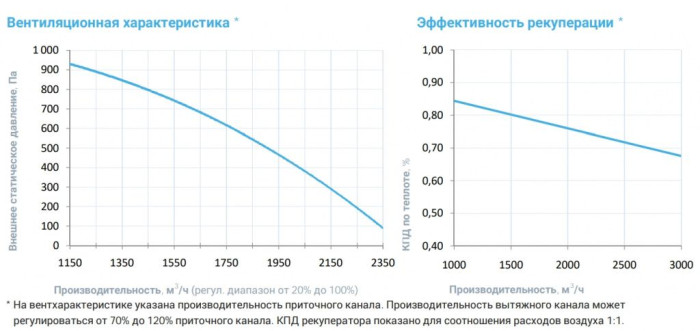 Приточно-вытяжная вентиляционная установка Breezart 2700-C Aqua RR F