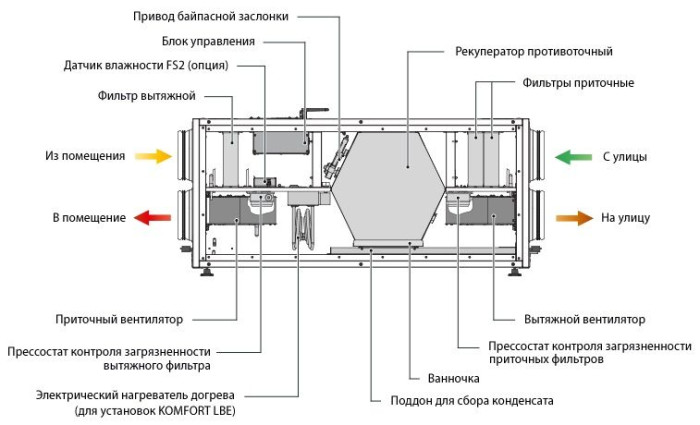 Приточно-вытяжная вентиляционная установка Blauberg KOMFORT EC LBE300 S21