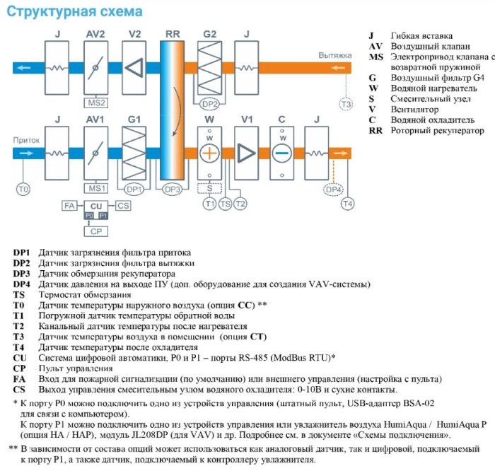 Приточно-вытяжная вентиляционная установка Breezart 2700-C Aqua RR W