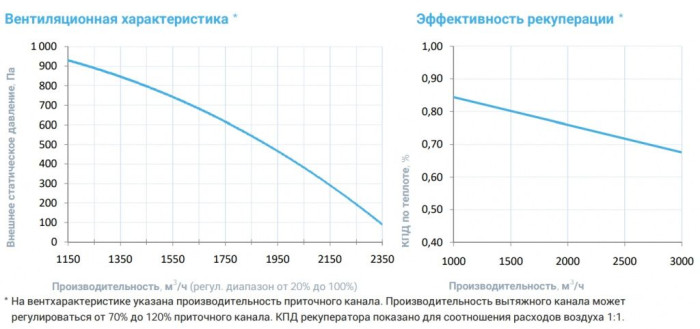 Приточно-вытяжная вентиляционная установка Breezart 2700-C Aqua RR W