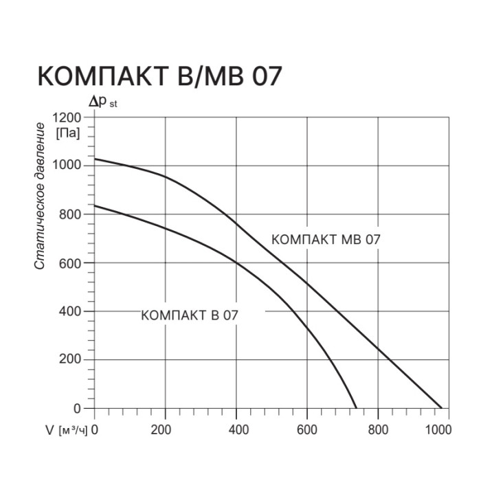 Приточная вентиляционная установка Kentatsu Компакт В 07 2