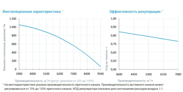 Приточно-вытяжная вентиляционная установка Breezart 8000-C Lux RP PB 45