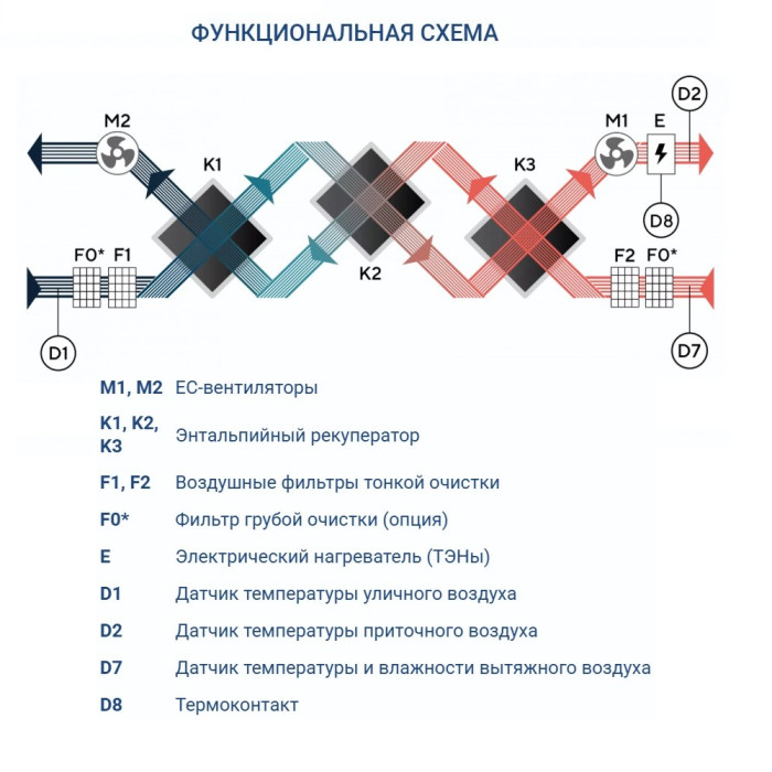 Приточно-вытяжная вентиляционная установка Turkov Zenit HECO S 7100 E