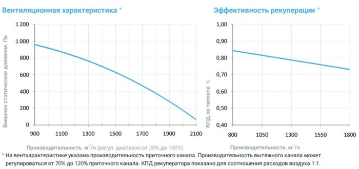 Приточно-вытяжная вентиляционная установка Breezart 2000-C Aqua RP F PB
