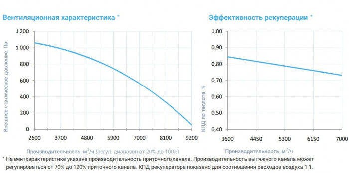 Приточно-вытяжная вентиляционная установка Breezart 8000-C Lux RP W PB 45