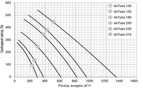 Приточная вентиляционная установка Shuft AirTube 160