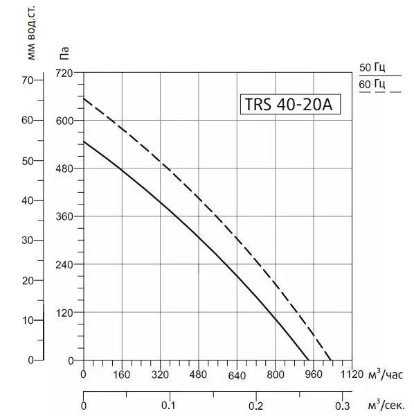Вентилятор для прямоугольных каналов Sysimple TRS 40-20A