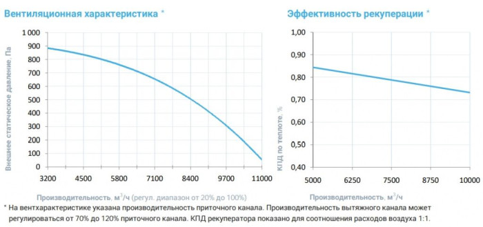 Приточно-вытяжная вентиляционная установка Breezart 10000-C Aqua RP F PB