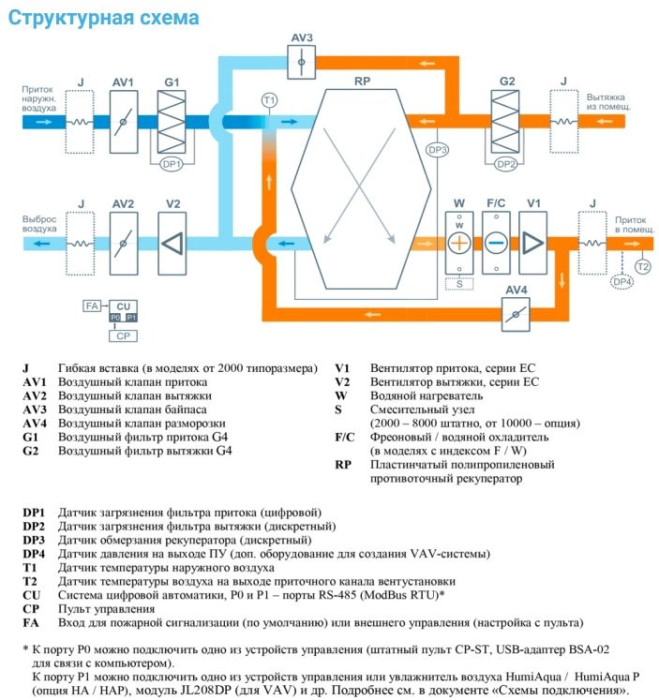 Приточно-вытяжная вентиляционная установка Breezart 2000-C Aqua RP W PB