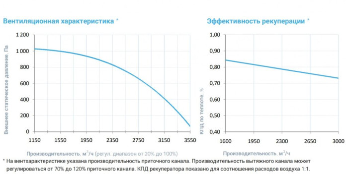 Приточно-вытяжная вентиляционная установка Breezart 3700-C Lux RP F PB 15
