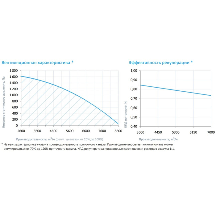 Приточно-вытяжная вентиляционная установка Breezart 8000-C Lux RP W PB 60