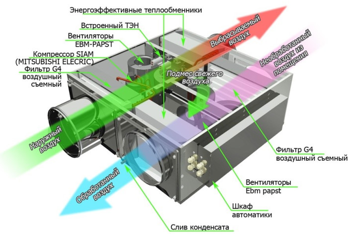 Приточно-вытяжная вентиляционная установка GlobalVent CLIMATE Package 038E