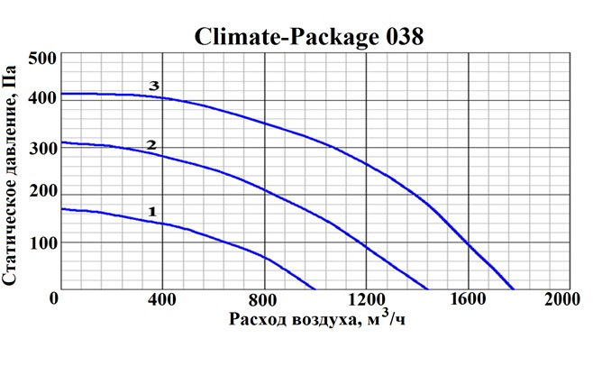 Приточно-вытяжная вентиляционная установка GlobalVent CLIMATE Package 038E