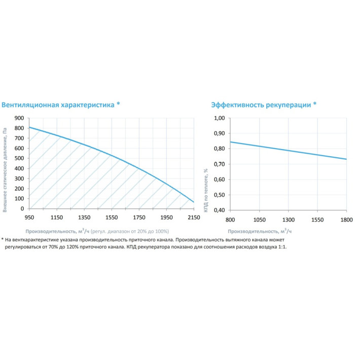 Приточно-вытяжная вентиляционная установка Breezart 2000-C Lux RP F PB 15