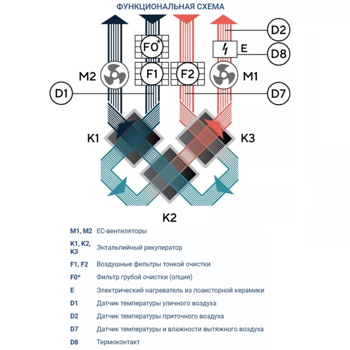 Приточно-вытяжная вентиляционная установка Turkov Zenit Heco V 550 E (EPP)