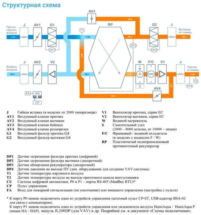 Приточно-вытяжная вентиляционная установка Breezart 10000-C Aqua RP W PB
