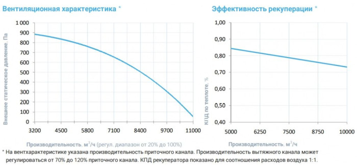 Приточно-вытяжная вентиляционная установка Breezart 10000-C Aqua RP W PB
